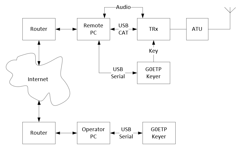 G0ETP_Remote_Radio Block Diagram